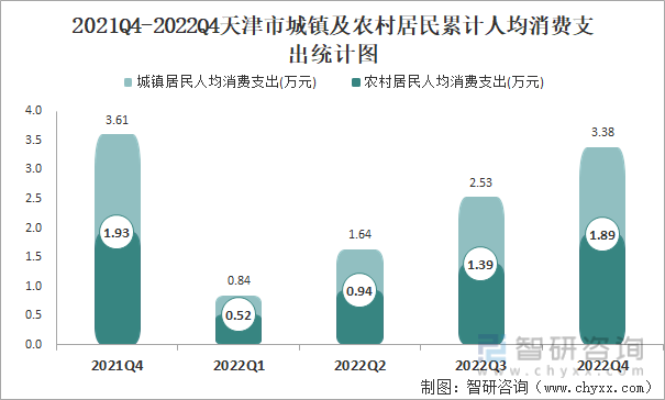 2021Q4-2022Q4天津市城镇及农村居民累计人均消费支出统计图