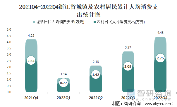 2021Q4-2022Q4浙江省城镇及农村居民累计人均消费支出统计图