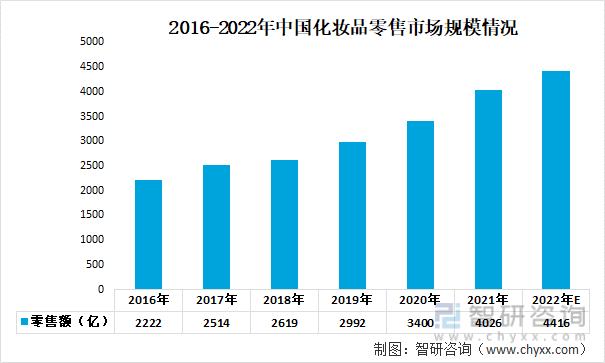 2016-2022年中国化妆品零售市场规模情况