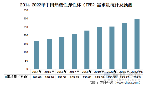 2014-2022年中国热塑性弹性体（TPE）需求量统计及预测