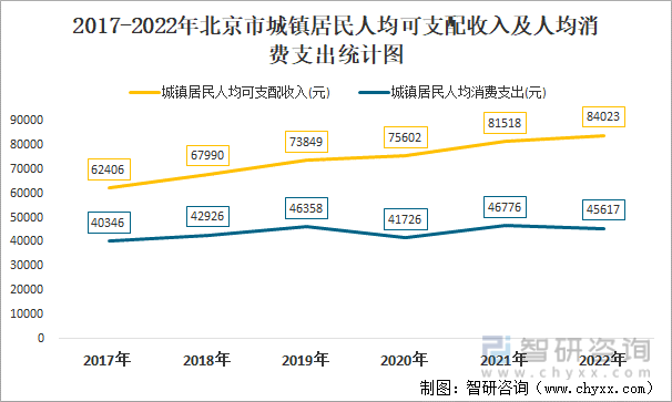 2017-2022年北京市城镇居民人均可支配收入及人均消费支出统计图
