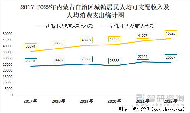 2017-2022年内蒙古自治区城镇居民人均可支配收入及人均消费支出统计图