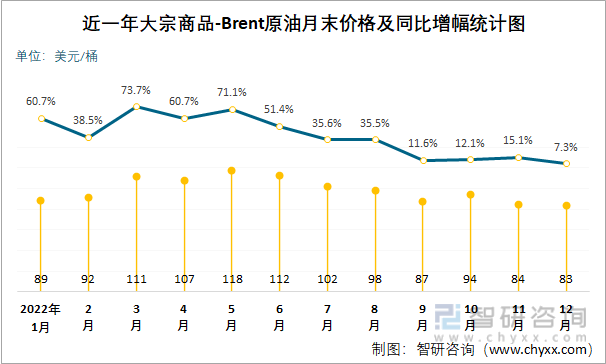 近一年大宗商品-Brent原油月末价格及同比增幅统计图