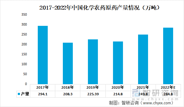 2017-2022年中国化学农药原药产量情况（万吨）
