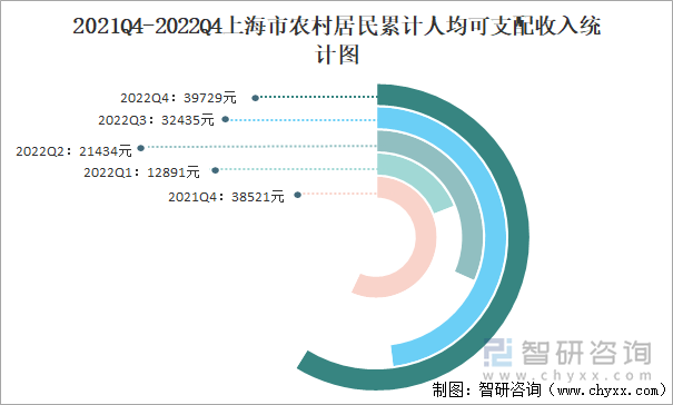 2021Q4-2022Q4上海市农村居民累计人均可支配收入统计图