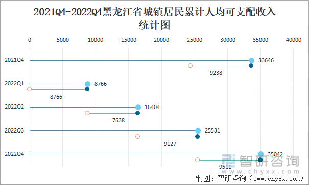 2021Q4-2022Q4黑龙江省城镇居民累计人均可支配收入统计图