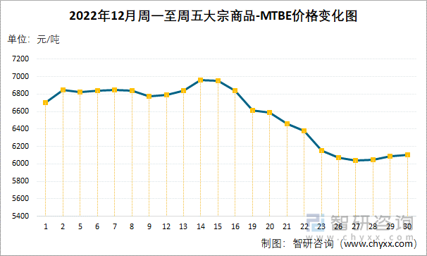 2022年12月周一至周五大宗商品-MTBE价格变化图