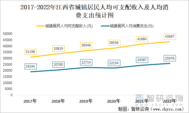2017-2022年江西省城镇居民人均可支配收入及人均消费支出统计图
