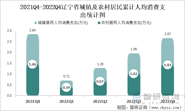2021Q4-2022Q4辽宁省城镇及农村居民累计人均消费支出统计图