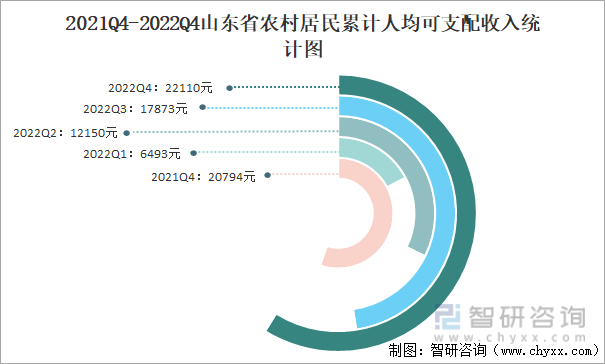 2021Q4-2022Q4山东省农村居民累计人均可支配收入统计图