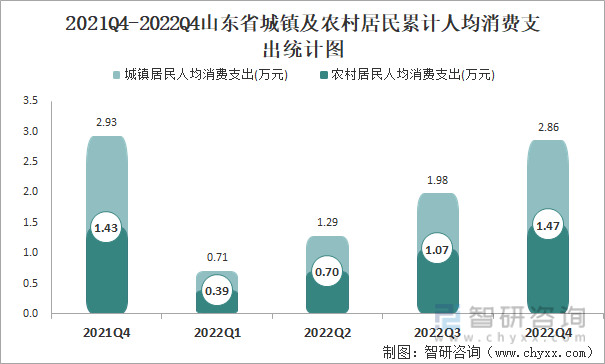 2021Q4-2022Q4山东省城镇及农村居民累计人均消费支出统计图
