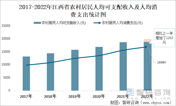 2017-2022年江西省农村居民人均可支配收入及人均消费支出统计图