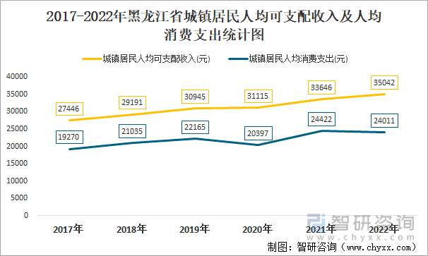 2017-2022年黑龙江省城镇居民人均可支配收入及人均消费支出统计图