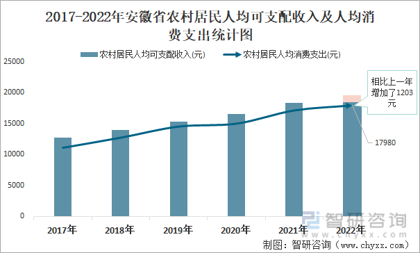 2017-2022年安徽省农村居民人均可支配收入及人均消费支出统计图
