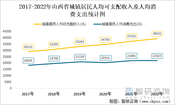 2017-2022年山西省城镇居民人均可支配收入及人均消费支出统计图