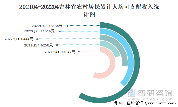 2021Q4-2022Q4吉林省农村居民累计人均可支配收入统计图