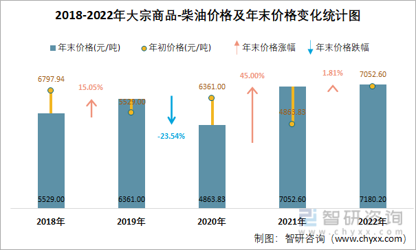2018-2022年大宗商品-柴油价格及年末价格变化统计图