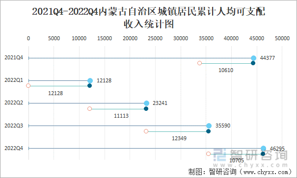 2021Q4-2022Q4内蒙古自治区城镇居民累计人均可支配收入统计图