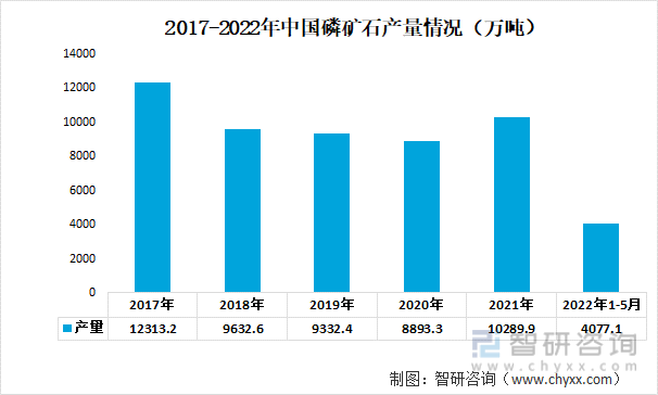 2017-2022年中国磷矿石产量情况（万吨）