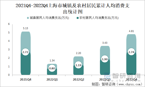 2021Q4-2022Q4上海市城镇及农村居民累计人均消费支出统计图