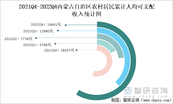2021Q4-2022Q4内蒙古自治区农村居民累计人均可支配收入统计图