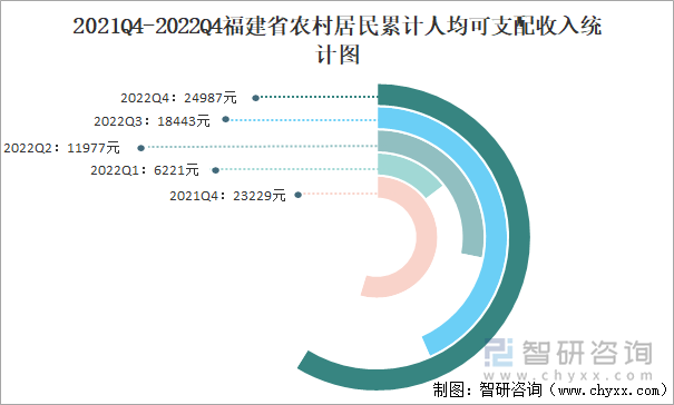 2021Q4-2022Q4福建省农村居民累计人均可支配收入统计图