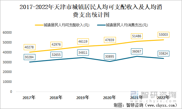 2017-2022年天津市城镇居民人均可支配收入及人均消费支出统计图