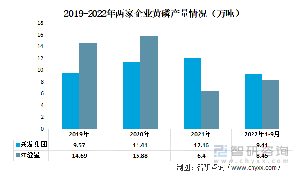 2019-2022年两家企业黄磷产量情况（万吨）
