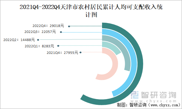 2021Q4-2022Q4天津市农村居民累计人均可支配收入统计图