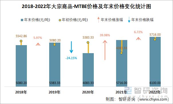 2018-2022年大宗商品-MTBE价格及年末价格变化统计图