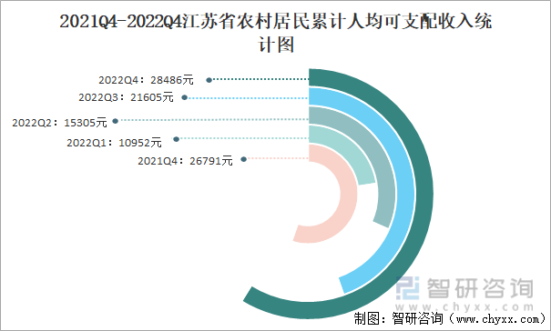 2021Q4-2022Q4江苏省农村居民累计人均可支配收入统计图