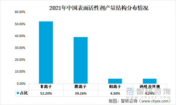 2021年中国表面活性剂产量结构分布情况