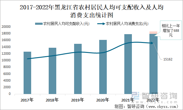 2017-2022年黑龙江省农村居民人均可支配收入及人均消费支出统计图