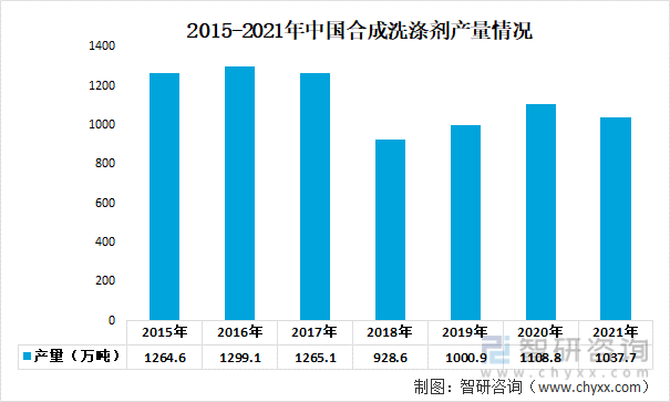 2015-2021年中国合成洗涤剂产量情况