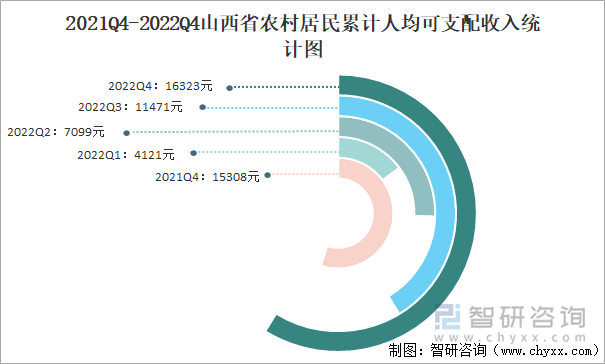 2021Q4-2022Q4山西省农村居民累计人均可支配收入统计图