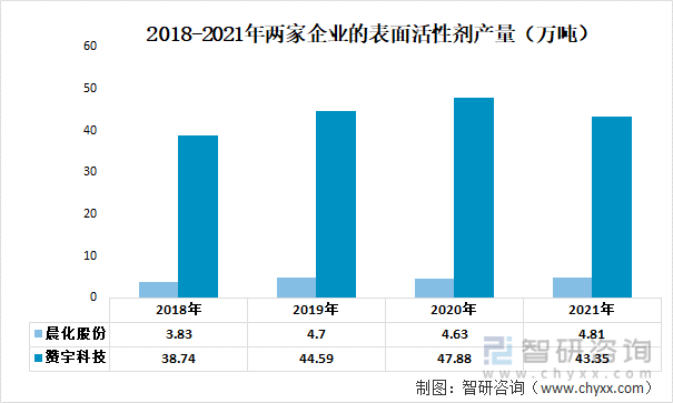 2018-2021年两家企业的表面活性剂产量（万吨）