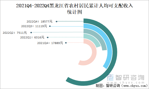 2021Q4-2022Q4黑龙江省农村居民累计人均可支配收入统计图