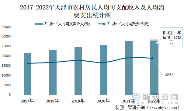 2017-2022年天津市农村居民人均可支配收入及人均消费支出统计图