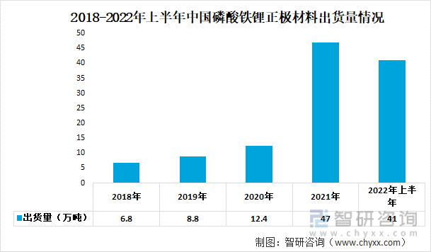 2018-2022年上半年中国磷酸铁锂正极材料出货量情况