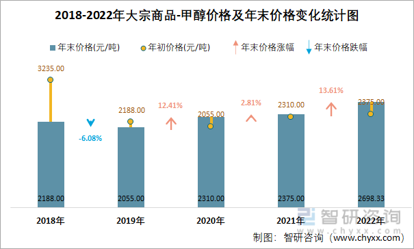 2018-2022年大宗商品-甲醇价格及年末价格变化统计图