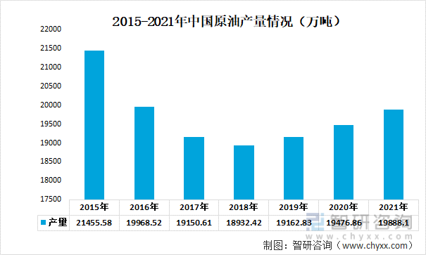 2015-2021年中国原油产量情况（万吨）