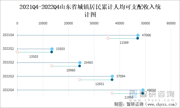 2021Q4-2022Q4山东省城镇居民累计人均可支配收入统计图
