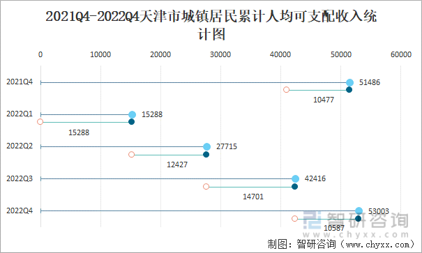 2021Q4-2022Q4天津市城镇居民累计人均可支配收入统计图
