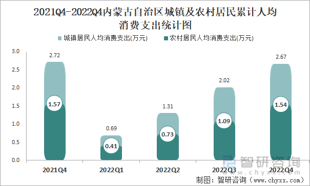 2021Q4-2022Q4内蒙古自治区城镇及农村居民累计人均消费支出统计图