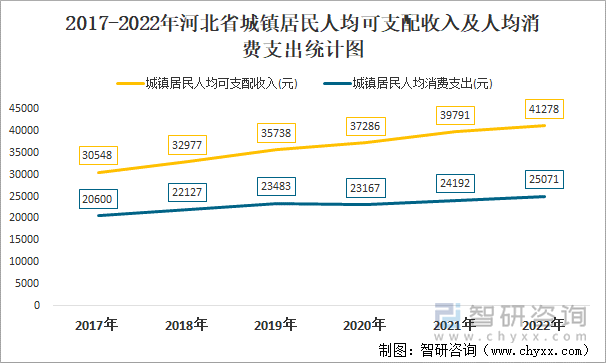 2017-2022年河北省城镇居民人均可支配收入及人均消费支出统计图