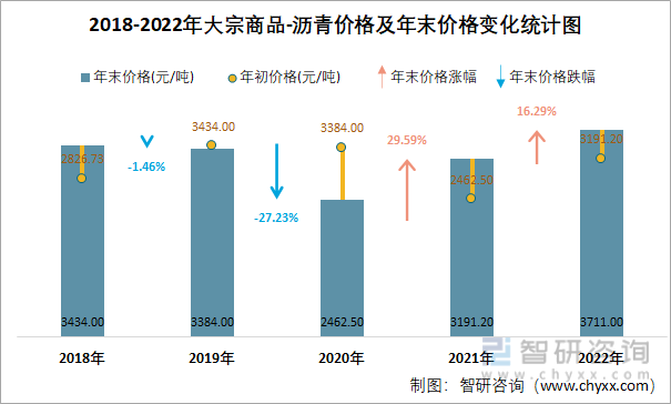 2018-2022年大宗商品-沥青价格及年末价格变化统计图