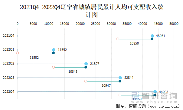 2021Q4-2022Q4辽宁省城镇居民累计人均可支配收入统计图