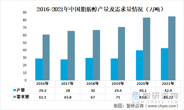 2016-2021年中国脂肪醇产量及需求量情况