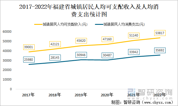 2017-2022年福建省城镇居民人均可支配收入及人均消费支出统计图