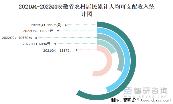 2021Q4-2022Q4安徽省农村居民累计人均可支配收入统计图